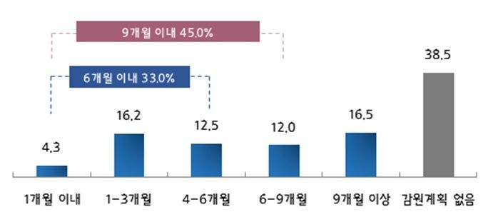 인력 감원 예상 시기(600개 중소기업 대상, 단위: %)/자료=한국경영자총협회
