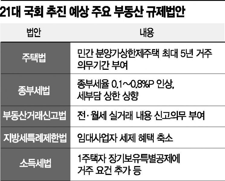 '슈퍼 與'올라탄 2대 국회, 부동산정책에 강드라이브