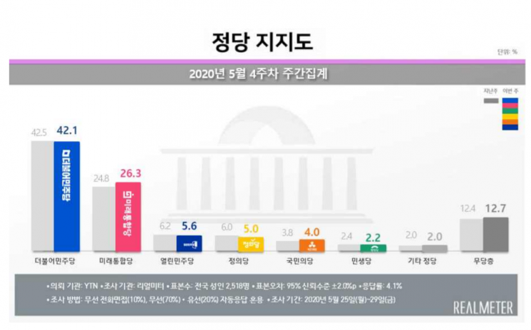 文 지지율, 6주만에 50%대로 하락…윤미향 논란 영향 [리얼미터]