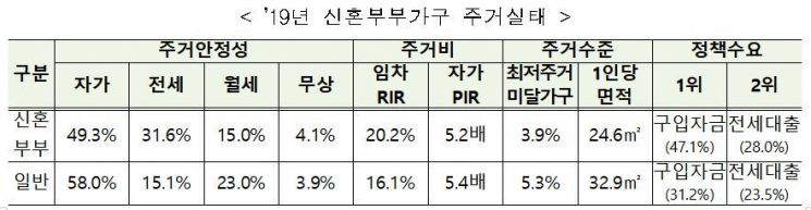 지난해 자가점유율 늘었지만…'수도권 임차인' 주거부담 급등