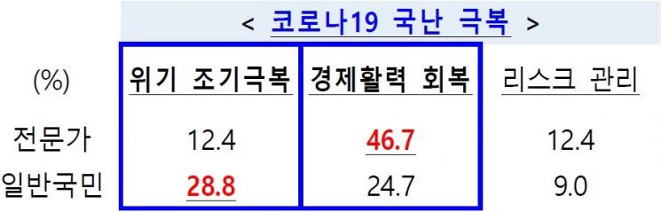 국민 "위기 극복부터" 전문가 "경제활력 회복 먼저"