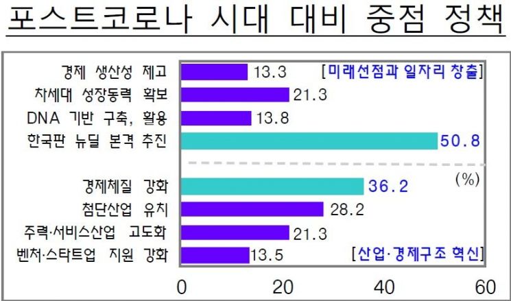 국민 "위기 극복부터" 전문가 "경제활력 회복 먼저"
