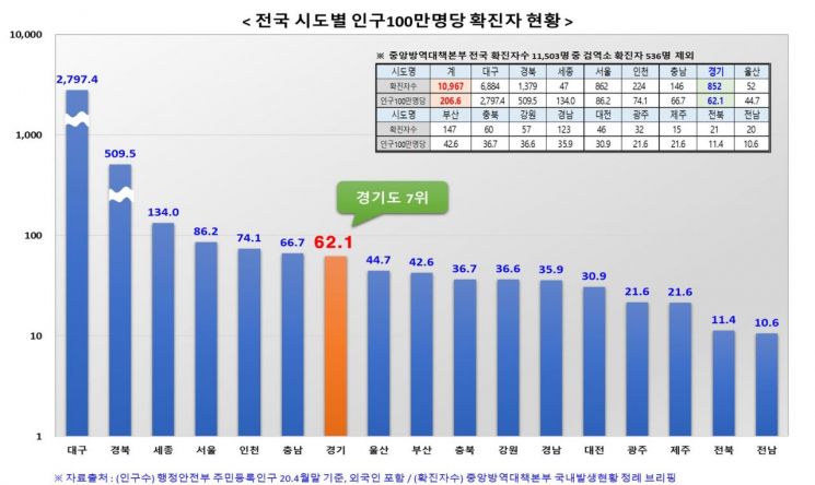 경기도, 물류창고·콜센터·장례식·결혼식장 14일까지 '집합제한'