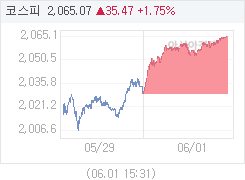 6월 1일 코스피, 35.48p 오른 2065.08 마감(1.75%↑)