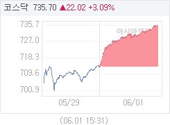 6월 1일 코스닥, 22.04p 오른 735.72 마감(3.09%↑)