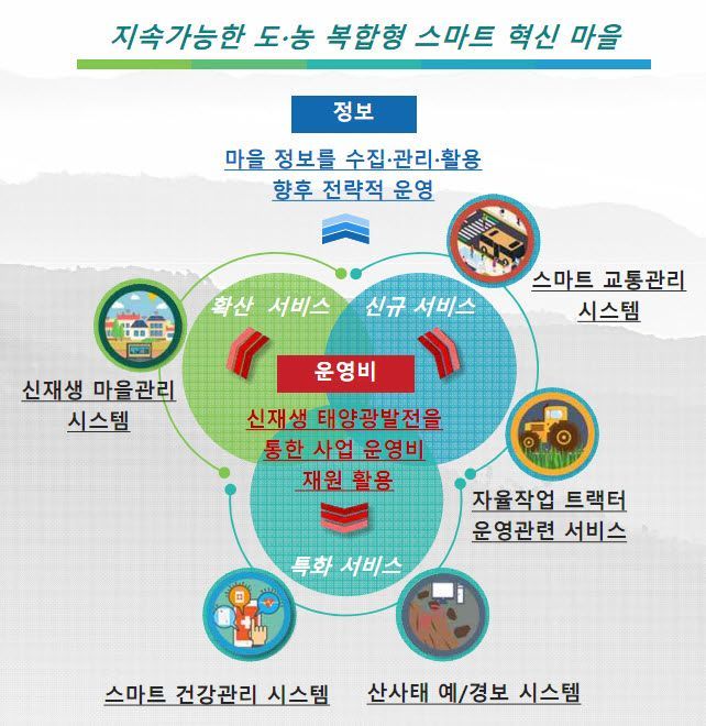 김해 진영읍에 도농복합형 스마트 혁신마을 구축