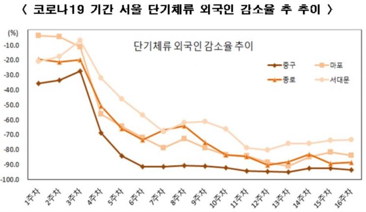 '코로나19' 이후 4개월간 서울 상점 매출액 3조2000억 급감