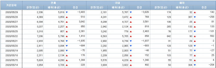 [일일펀드동향]국내 채권형펀드, 6거래일만에 순유출