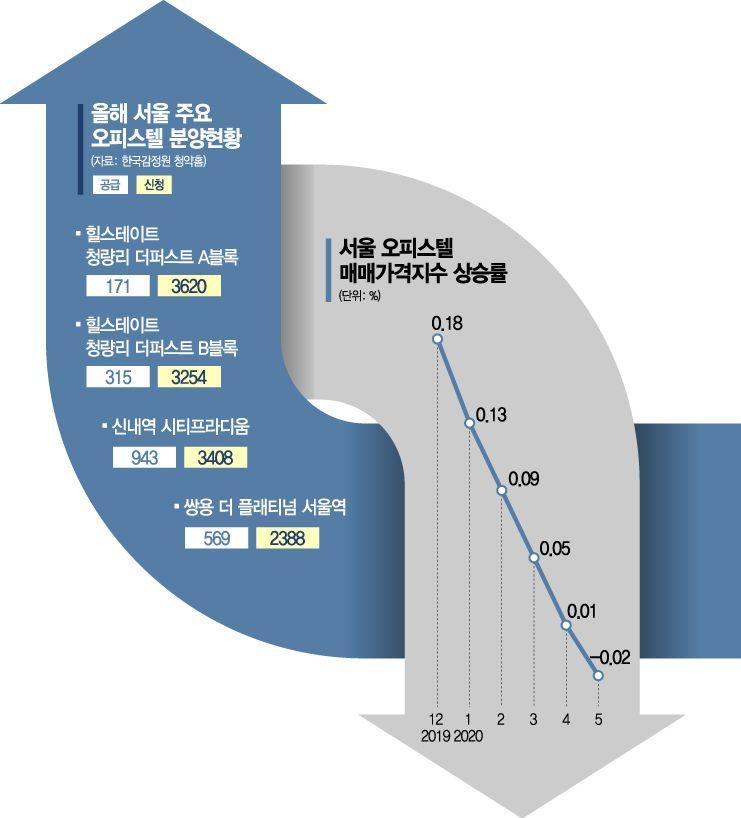 서울 오피스텔 청약 뜨거운데 매매시장에선 주춤