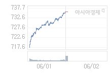 6월 2일 코스닥, 1.95p 오른 737.67 출발(0.27%↑)