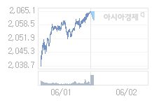 6월 2일 코스피, 3.63p 내린 2061.45 출발(0.18%↓)