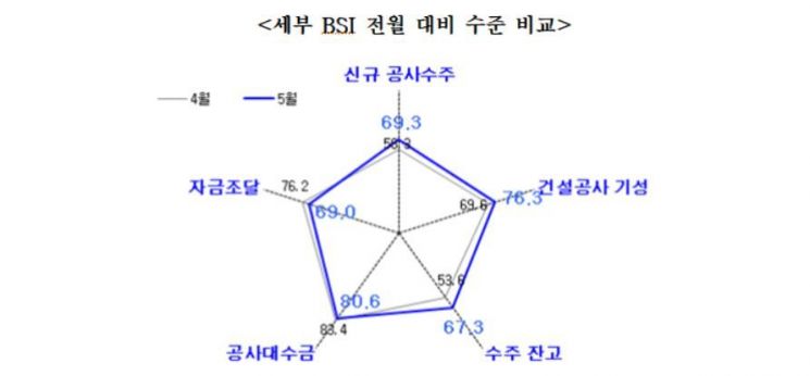 "최악 면했지만…" 5월 건설경기지수 60선, 불황국면 지속