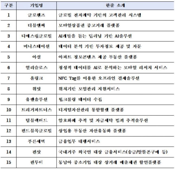 우리금융, 2020년 디노랩 스타트업 15개사 선발