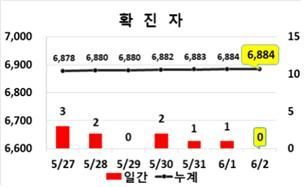 대구, 코로나19 확진자 나흘 만에 0명 … 완치율 96% 넘어