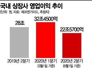 코로나에 '의료장비' 웃고, '여행업종' 울어