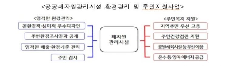 국가가 폐자원관리시설 설치한다…지역주민에 수익 환원