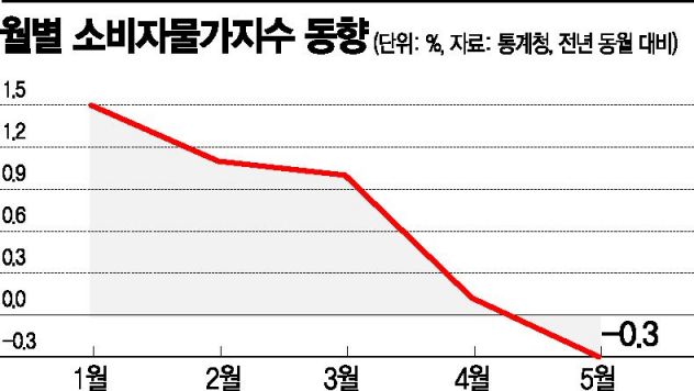 저성장·저물가…국민총소득 IMF 후 최대 폭 감소(종합 2보)