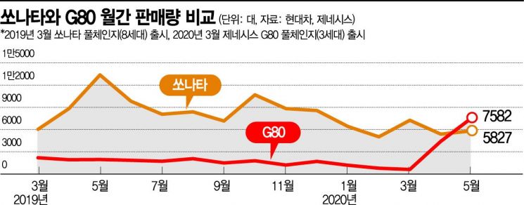 진격의 제네시스 G80, 月판매 쏘나타 앞질렀다