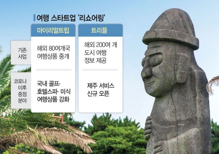 여행 스타트업 '국내여행'으로 방향 튼다