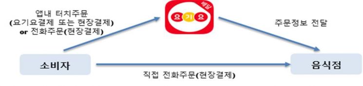 "우리 앱보다 싸게 팔면 안 돼"…공정위, 요기요에 시정명령·과징금 4억7000만원 부과
