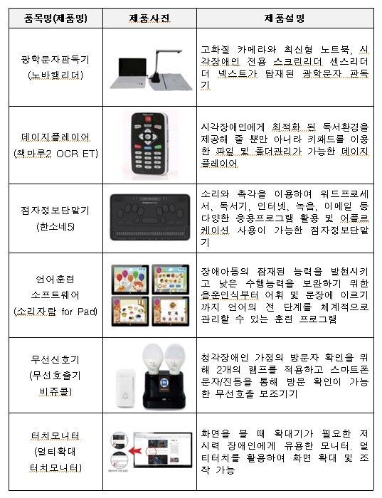 정보통신보조기기 체험전에 선보일 주요 전시품목들.