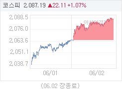 6월 2일 코스피, 22.11p 오른 2087.19 마감(1.07%↑)