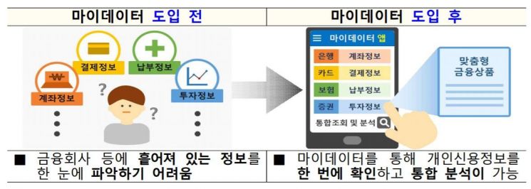 금융위 "116개 기업 마이데이터 진출 희망"