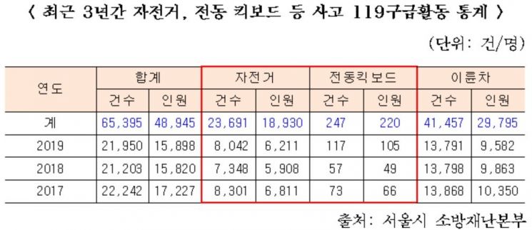 서울시내 전동킥보드 사고 급증 … 30% 이상이 차량·사람과 충돌