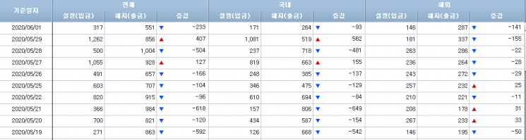 [일일펀드동향]국내 채권형펀드, 2거래일간 3906억 순유출