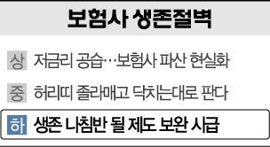 [보험사 생존절벽-下]제로금리에 '공동재보험'…벌써 실효성 논란