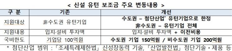 자료=산업통상자원부