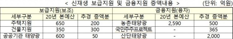자료=산업통상자원부