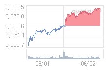 6월 3일 코스피, 21.36p 오른 2108.55 출발(1.02%↑)