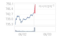 6월 3일 코스닥, 5.91p 오른 749.49 출발(0.79%↑)
