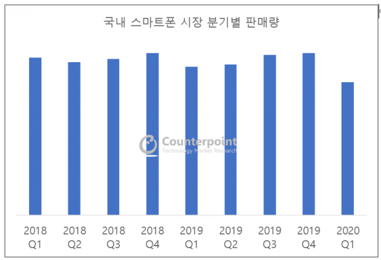 韓 스마트폰 판매량 10% 감소…중저가 폰은 ↑