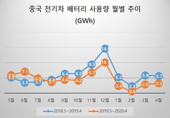 4월 中 전기차용 배터리 42.1% ↓…9개월 연속 감소