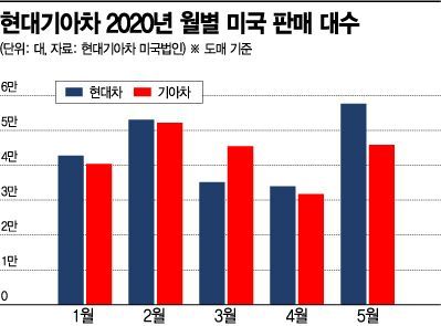 현대기아차, 5월 美시장서 바닥 찍고 반등