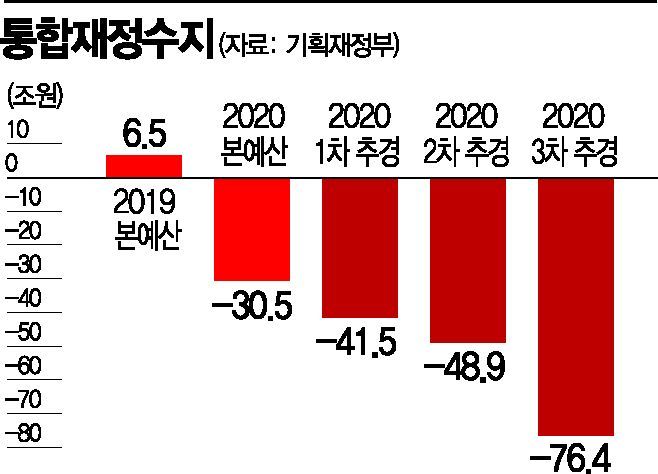 [3차 추경]올해에만 국가채무 100兆 증가…"재정준칙 마련해야" 