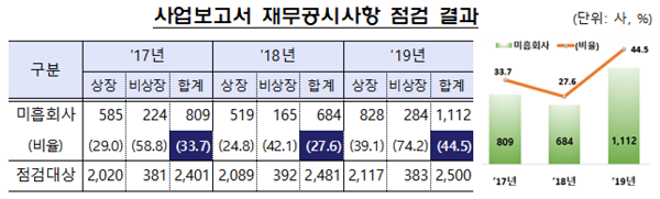 작년 사업보고서 제출 기업, 10곳 중 4곳 재무사항 기재 미흡