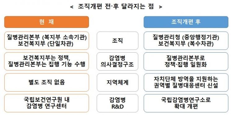 "감염병 대응 강화" … '질병관리청' 독립하고 복지부엔 차관 2명
