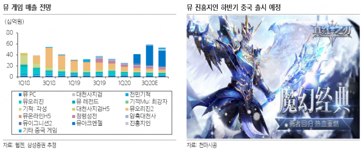 [클릭 e종목]“웹젠, ‘뮤’ 흥행력 재입증… 목표가↑”