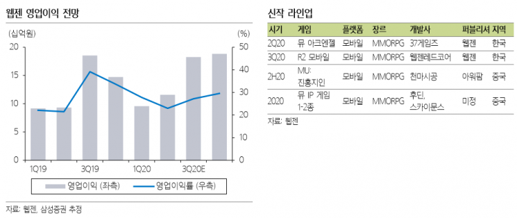 [클릭 e종목]“웹젠, ‘뮤’ 흥행력 재입증… 목표가↑”