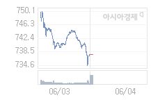 6월 4일 코스닥, 5.21p 오른 742.87 출발(0.71%↑)