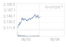 6월 4일 코스피, 34.64p 오른 2181.64 출발(1.61%↑)
