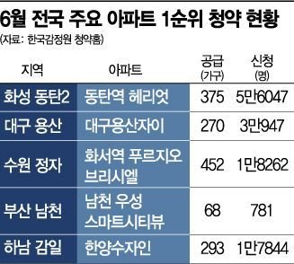1순위부터 줍줍까지…전국이 청약열풍