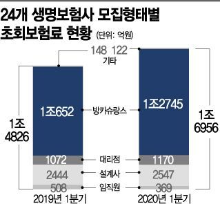 코로나 퍼지자 '방카슈랑스' 집중한 보험사…1분기 1조2700억