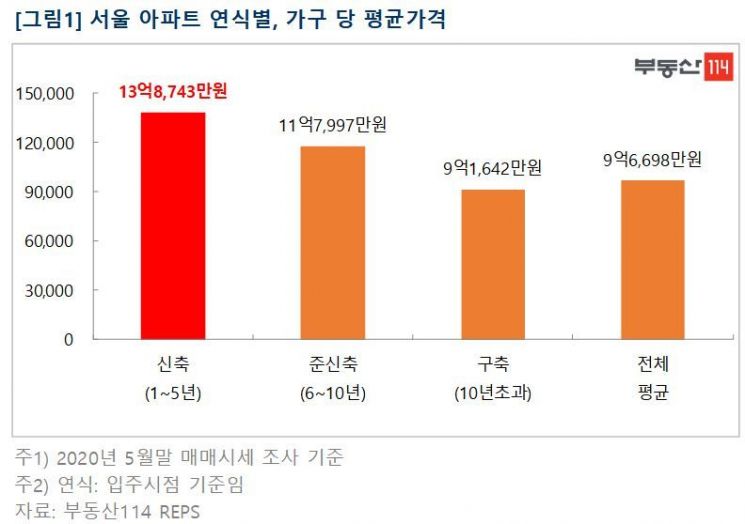신축아파트, 집값 이끈다…서울 평균 14억 달해