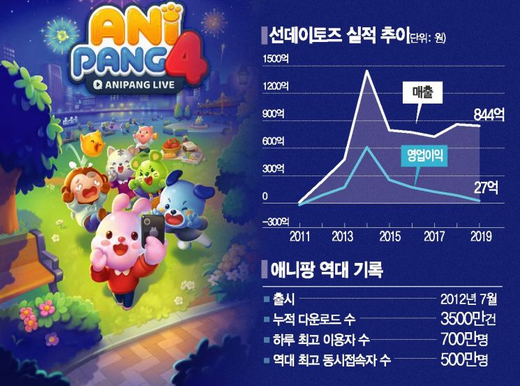 '국민게임의 귀환'…애니팡4, 20명까지 '실시간 대전' 눈길 