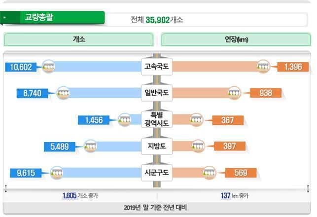 2019년 12월 기준 전국 교량 현황 (제공=국토교통부)