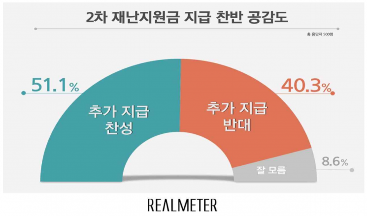 국민 절반 "2차 재난지원금 찬성"